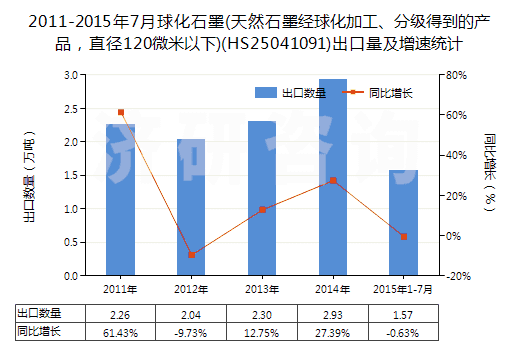 2011-2015年7月球化石墨(天然石墨經(jīng)球化加工、分級(jí)得到的產(chǎn)品，直徑120微米以下)(HS25041091)出口量及增速統(tǒng)計(jì)